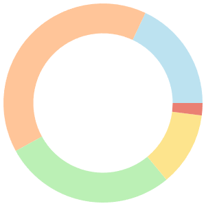 7-day Meal Plan For Diabetics breakdown pie chart