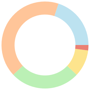 7-day Meal Plan For Healthy Eating breakdown pie chart