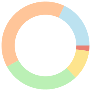 7-day Meal Plan For Dieting breakdown pie chart