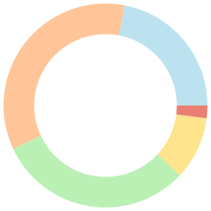 7-day Meal Plan For Mediterranean Diet breakdown pie chart