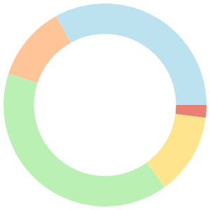 7-day Meal Plan For Low Carb Diet breakdown pie chart