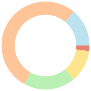 7-day Meal Plan For Vegetarian breakdown pie chart