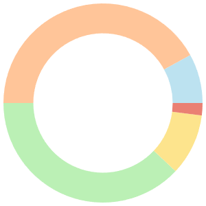 7-day Meal Plan For Lowering Cholesterol breakdown pie chart