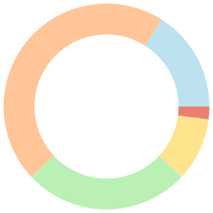 7-day Meal Plan For Gestational Diabetes breakdown pie chart