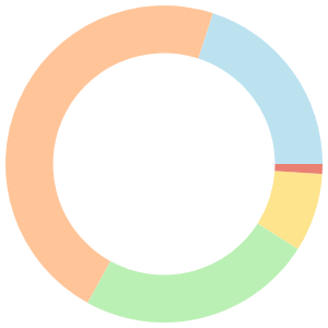 7-day Meal Plan For Gaining Weight breakdown pie chart