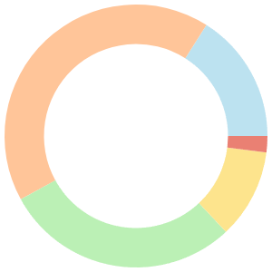 7-day Meal Plan For Intermittent Fasting breakdown pie chart