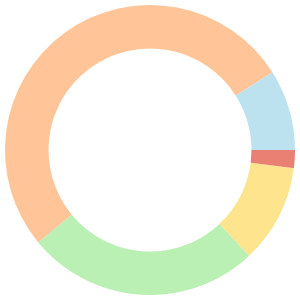 7-day Meal Plan For Elimination Diet breakdown pie chart