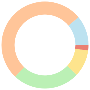 7-day Meal Plan For High Blood Pressure breakdown pie chart