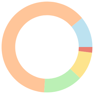 7-day Meal Plan For Vegan Weight Loss breakdown pie chart