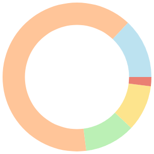 7-day Meal Plan For Cholesterol breakdown pie chart