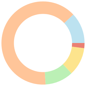 7-day Meal Plan For One Person breakdown pie chart