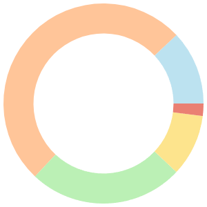 7-day Meal Plan For Insulin Resistance breakdown pie chart