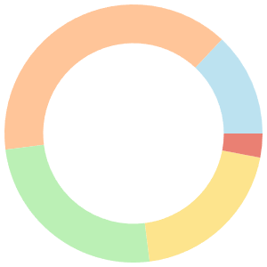 7-day Meal Plan For Dinner breakdown pie chart