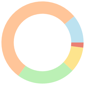 7-day Meal Plan For Detox breakdown pie chart