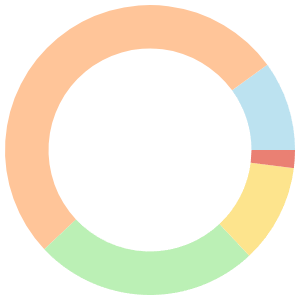 7-day Meal Plan For Adhd breakdown pie chart