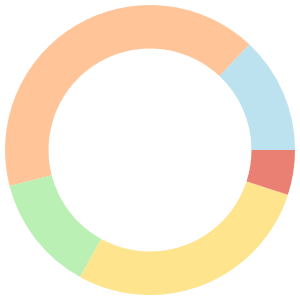 7-day Meal Plan For Breakfast breakdown pie chart