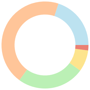 7-day Meal Plan For Abs breakdown pie chart