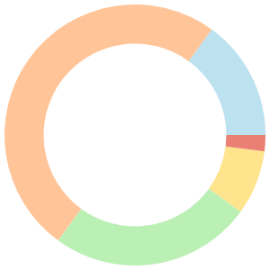 7-day Meal Plan For Anemia breakdown pie chart