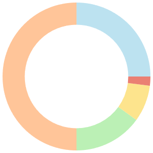 7-day Meal Plan For Seniors breakdown pie chart