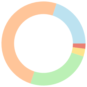 7-day Meal Plan For Hypothyroidism breakdown pie chart