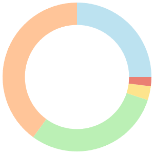 7-day Meal Plan For Men breakdown pie chart