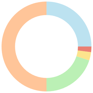 7-day Meal Plan For Acid Reflux breakdown pie chart