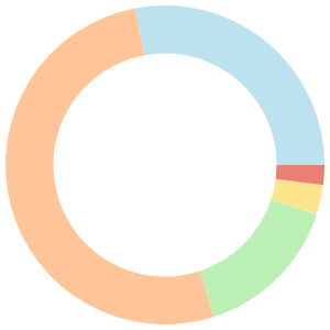 7-day Meal Plan For Depression breakdown pie chart