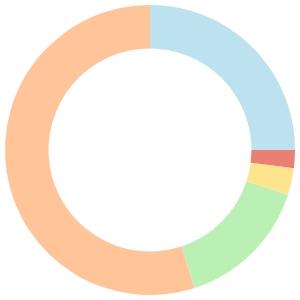 7-day Meal Plan For Elderly breakdown pie chart