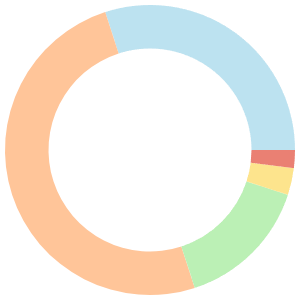 7-day Meal Plan For Hair Growth breakdown pie chart