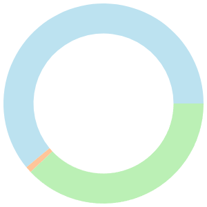 7-day Meal Plan For Carnivore Diet breakdown pie chart