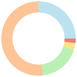 7-day Meal Plan For Kidney Disease breakdown pie chart