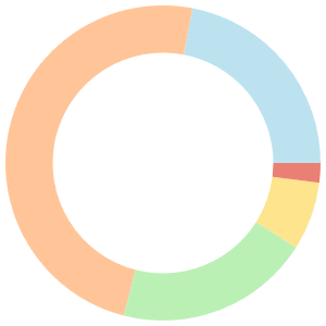 7-day Meal Plan For Cancer Patients breakdown pie chart