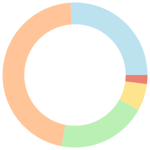 7-day Meal Plan For Anxiety breakdown pie chart