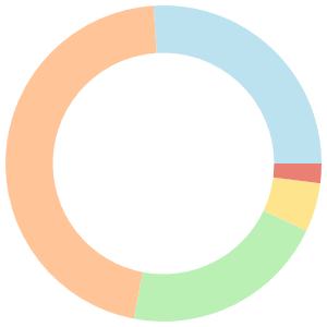 7-day Meal Plan For Lactose Intolerance breakdown pie chart