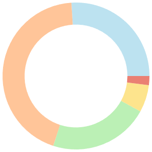 7-day Meal Plan For Menopause breakdown pie chart