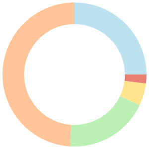 Meal Plan For Vegetarian breakdown pie chart