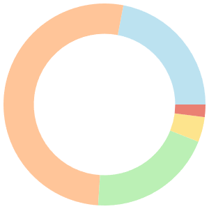 Meal Plan For Elimination Diet breakdown pie chart