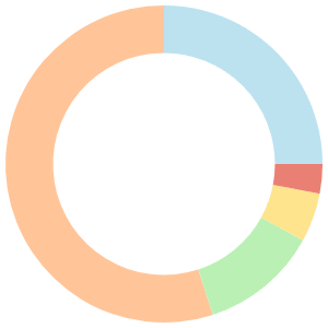 Meal Plan For Raw Food Diet breakdown pie chart