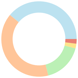 One day meal plan for vegetarian breakdown pie chart