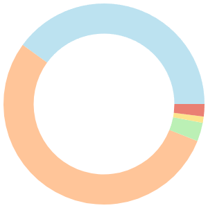 One day meal plan for raw food diet breakdown pie chart