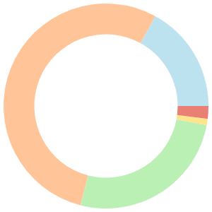 One day meal plan for elimination diet breakdown pie chart