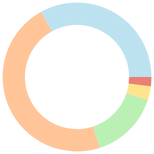 One day meal plan for breakfast breakdown pie chart