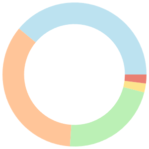 One day meal plan for fatty liver breakdown pie chart