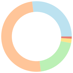 One day meal plan for adhd breakdown pie chart