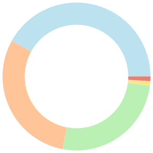 One day meal plan for insulin resistance breakdown pie chart