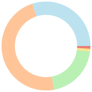 One day meal plan for dinner breakdown pie chart