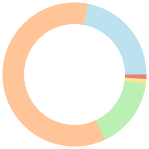 One day meal plan for detox breakdown pie chart