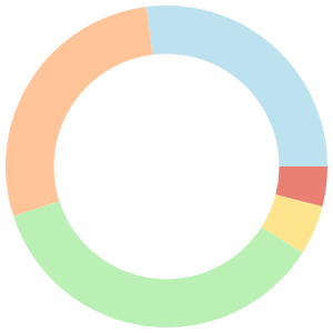 One day meal plan for abs breakdown pie chart