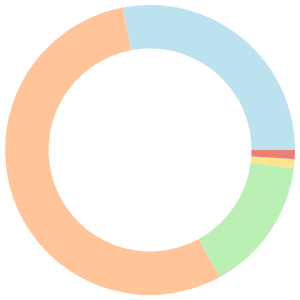 One day meal plan for swimmers breakdown pie chart