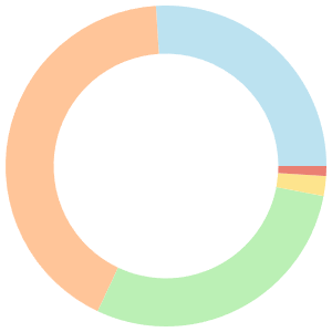 One day meal plan for seniors breakdown pie chart